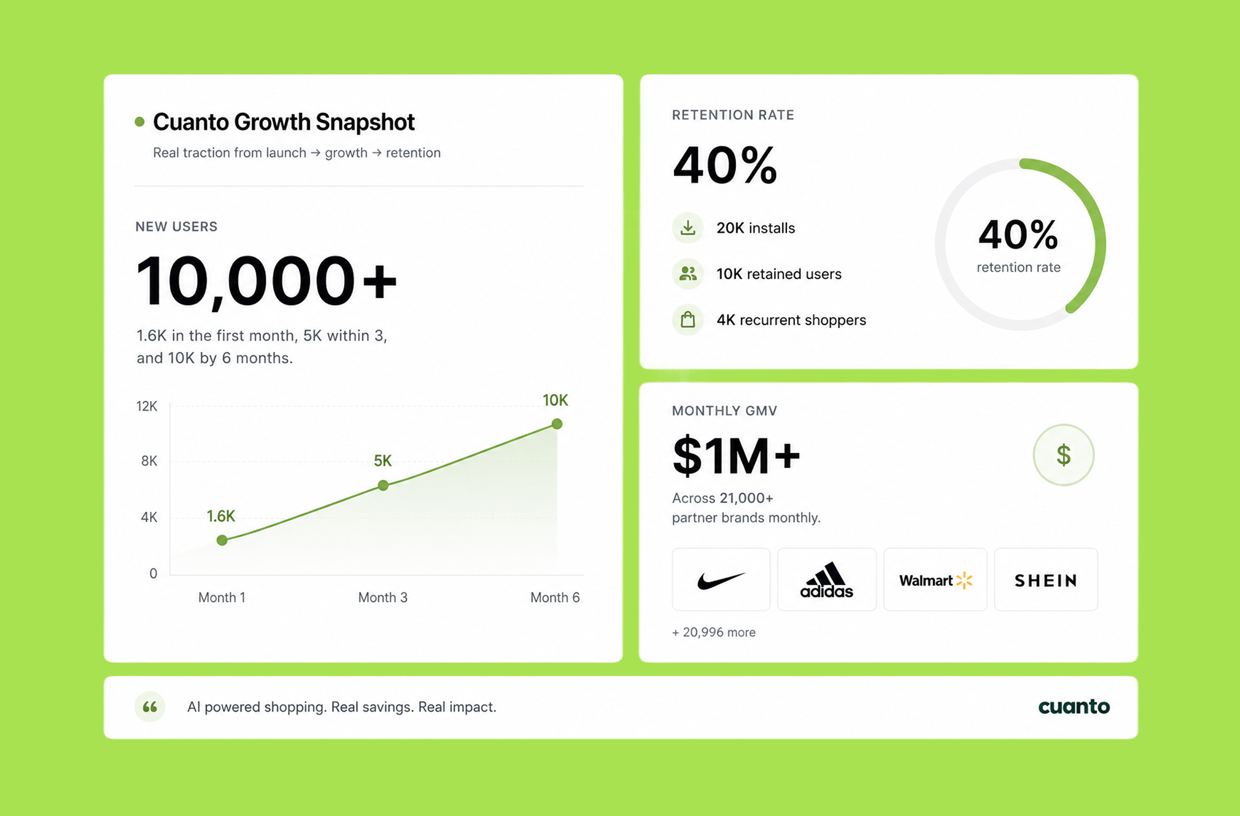Cuanto growth snapshot — users, retention, GMV